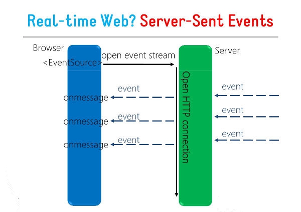 HTML5 服务器发送事件(Server-Sent Events)